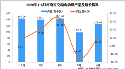 2020年6月河南省交流電動機產量及增長情況分析