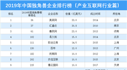 2019年中國獨角獸企業排行榜（產業互聯網?行業篇）