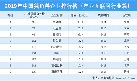 2019年中国独角兽企业排行榜（产业互联网​行业篇）