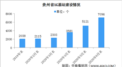 2020年上半年贵州新型数字基础设施建设情况分析：建成5G基站7096个（图）