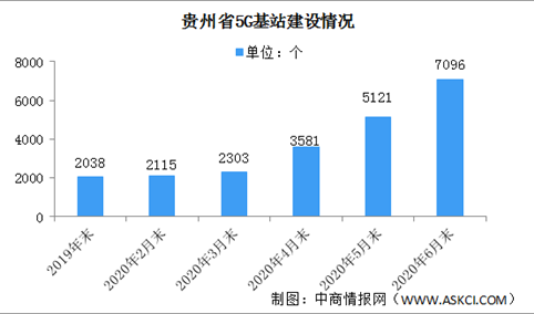 2020年上半年贵州新型数字基础设施建设情况分析：建成5G基站7096个（图）