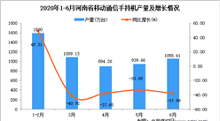 2020年1-6月河南省手机产量为5563.05万台 同比下降37.28%