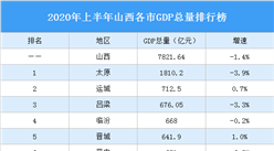 2020年上半年山西各市GDP排行榜：运城晋城忻州GDP增速正增长（图）