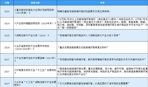 2020年中国玻璃纤维行业最新政策汇总一览（表）
