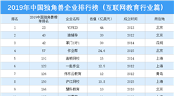 2019年中國獨角獸企業排行榜（互聯網教育行業篇）