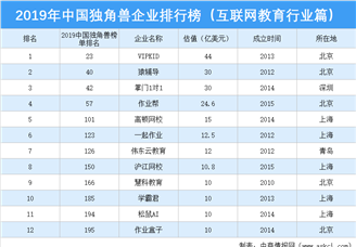2019年中国独角兽企业排行榜（互联网教育行业篇）