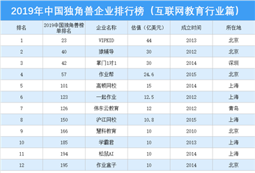 2019年中国独角兽企业排行榜（互联网教育行业篇）