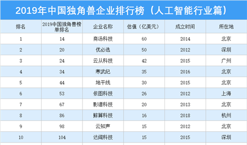 2019年中国独角兽企业排行榜（人工智能行业篇）