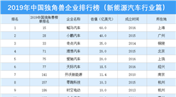 2019年中國獨角獸企業排行榜（新能源汽車行業篇）