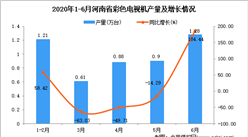 2020年6月河南省彩色電視機產量及增長情況分析