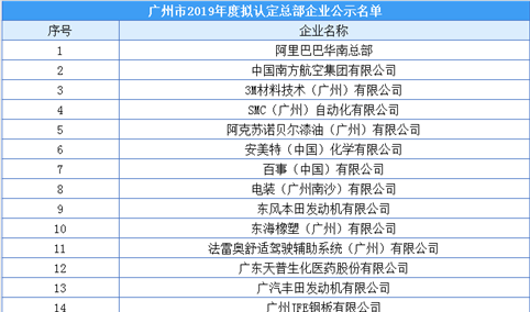 广州市2019年度拟认定总部企业名单出炉：共578家企业入选（附名单）