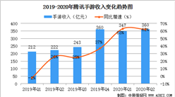 二季度腾讯手游收入大幅增长  2020年中国手游玩家规模及市场规模预测（图）