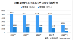 2020年OLED电视现状及市场竞争格局分析：索尼市场份额第一（图）