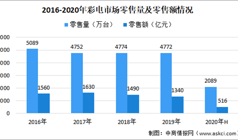 2020年OLED电视现状及市场竞争格局分析：索尼市场份额第一（图）