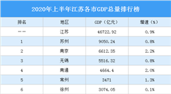 2020年上半年江苏各市GDP排行榜：南京表现抢眼（图）