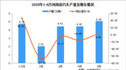2020年1-6月河南省汽车产量为20.6万辆 同比下降30.71%