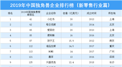 2019年中国独角兽企业排行榜（新零售行业篇）