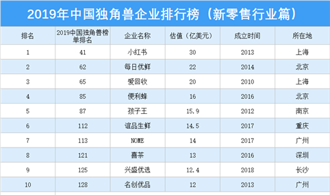 2019年中国独角兽企业排行榜（新零售行业篇）