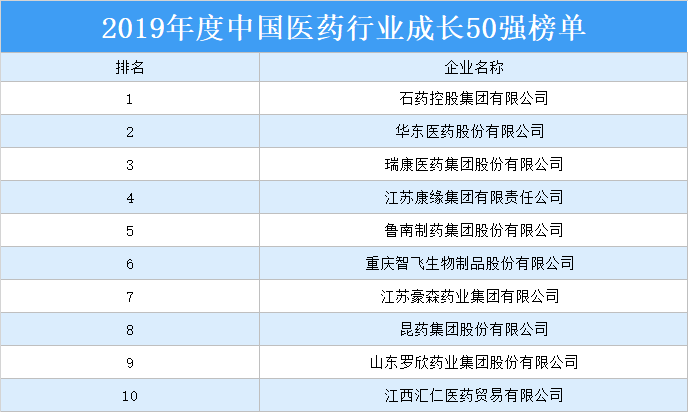 2019年度中国医药行业成长50强排行榜