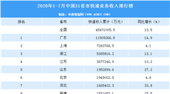 2020年1-7月中國31省市快遞業務收入排行榜