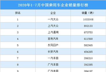 2020年1-7月中国乘用车企业销量排行榜