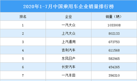 2020年1-7月中国乘用车企业销量排行榜