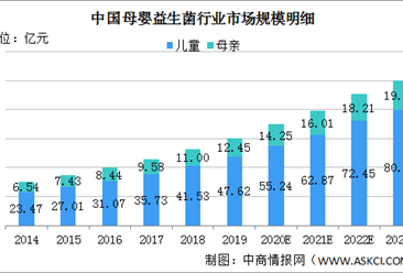 2020年中國母嬰益生菌行業市場規模及發展趨勢分析（圖）