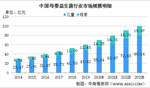 2020年中国母婴益生菌行业市场规模及发展趋势分析（图）