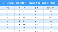 7月二手房房价涨跌排行榜：广州领涨全国 深圳第三（图）