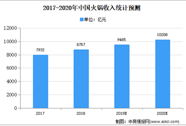 2020年中國調味配料行業市場現狀分析：火鍋收入將達10208億元