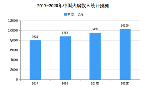 2020年中国调味配料行业市场现状分析：火锅收入将达10208亿元