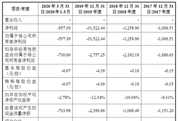 上海谊众药业首次发布在科创板上市  上市主要存在风险分析（图）