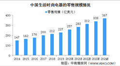 2020年中國生活時尚電器市場規模及驅動因素分析（圖）