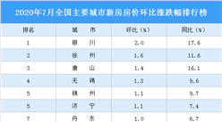7月新房房價漲跌排行榜：59個城市房價上漲 深圳房價漲幅回落（圖）