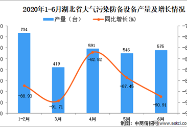 2020年1-6月湖北省大气污染防备设备产量同比下降90.68%
