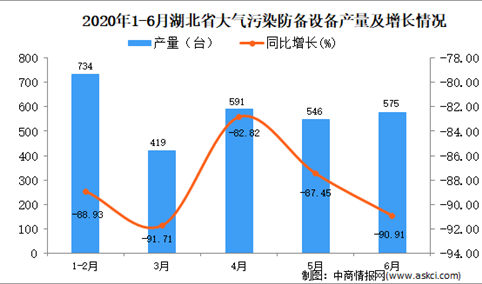2020年1-6月湖北省大气污染防备设备产量同比下降90.68%
