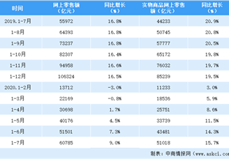 2020年1-7月全國網(wǎng)上零售情況分析：零售額突破6萬億元（表）
