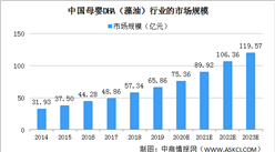2020年中國母嬰DHA（藻油）行業市場規模及發展趨勢分析（圖）