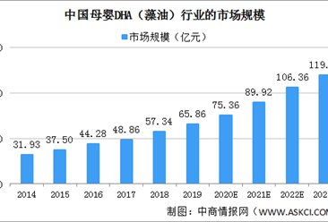 2020年中国母婴DHA（藻油）行业市场规模及发展趋势分析（图）