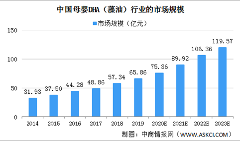 2020年中国母婴DHA（藻油）行业市场规模及发展趋势分析（图）