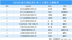 2019年度中国医药行业十大领军人物榜单：修正药业董事长修涞贵等上榜