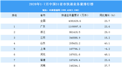 2020年1-7月中國31省市快遞業務量排行榜