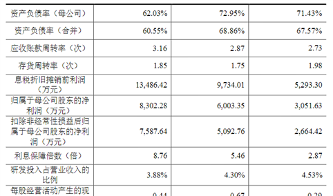 上海正帆科技股份首次发布在科创板上市 上市主要存在风险分析（附图）