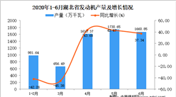 2020年1-6月湖北省發動機產量同比增長3.26%