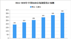 2020年中國OLED市場現狀及市場規模預測分析