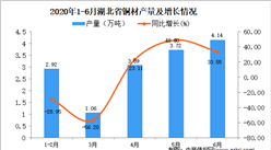 2020年1-6月湖北省銅材產量為15.69萬噸 同比下降17.46%