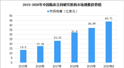 2020年中国临床合同研究机构行业市场规模及发展前景预测分析