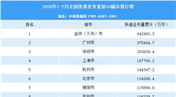 2020年7月中國快遞量TOP50城市排行榜