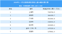 2020年7月中國各城市快遞業務收入排行榜（TOP50）