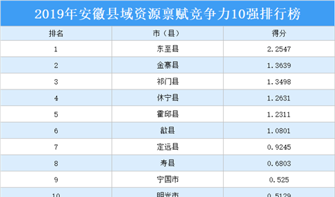 2019年安徽县域资源禀赋竞争力10强排行榜